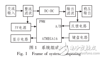 基于ATMEGA 16的開(kāi)關(guān)電源設(shè)計(jì)