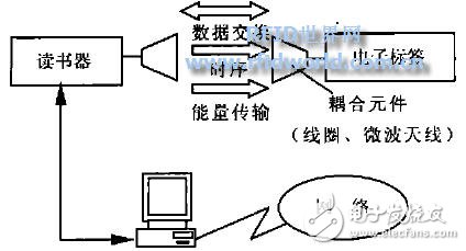  射頻識別技術(shù)在圖書館領(lǐng)域應(yīng)用