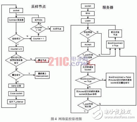  VxWorks下基于緩沖隊列的網(wǎng)絡通信
