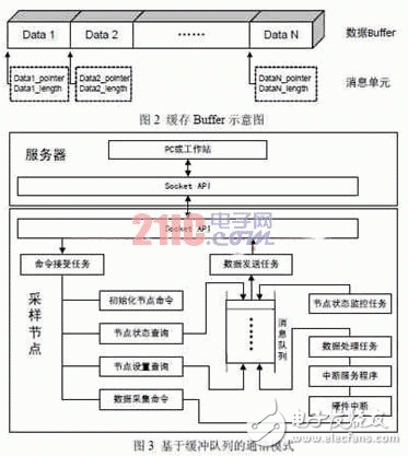  VxWorks下基于緩沖隊列的網(wǎng)絡通信