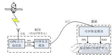  大唐移動(dòng)一體化衛(wèi)星授時(shí)系統(tǒng)解決方案