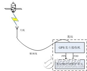  大唐移動(dòng)一體化衛(wèi)星授時(shí)系統(tǒng)解決方案