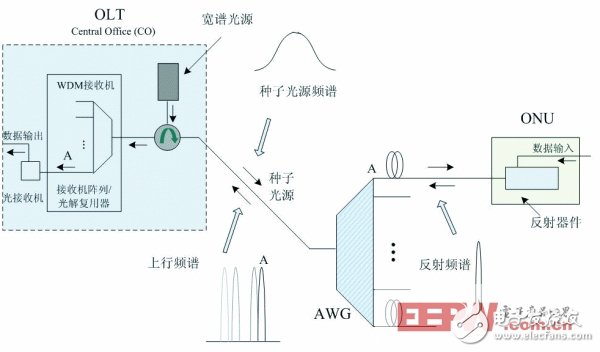 圖2 ONU 中無(wú)光源的WDM - PON 系統(tǒng)