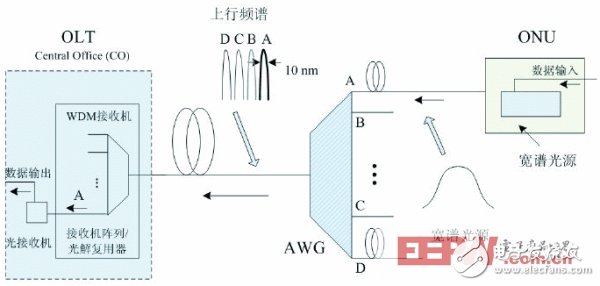ONU 中采用寬譜光源的W DM - PON 系統(tǒng)