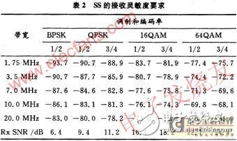 基于WiMAX技術(shù)5.8G無線專網(wǎng)射頻系統(tǒng)設(shè)計(jì)解析與測(cè)試
