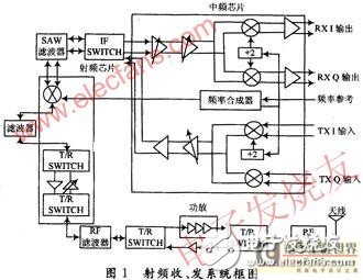 基于WiMAX技術(shù)5.8G無線專網(wǎng)射頻系統(tǒng)設(shè)計(jì)解析與測(cè)試