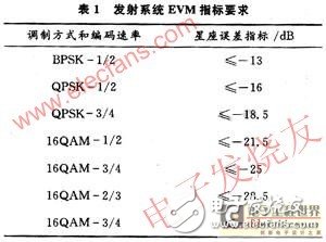 基于WiMAX技術(shù)5.8G無線專網(wǎng)射頻系統(tǒng)設(shè)計(jì)解析與測(cè)試