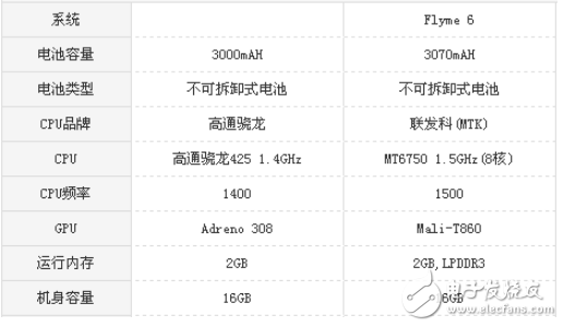 紅米5A和魅藍(lán)6哪個值得買? 難道只是差價100元的區(qū)別？