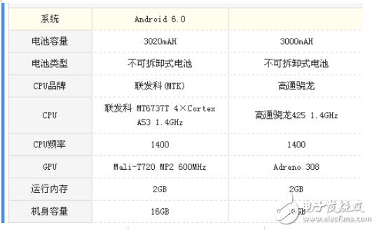 紅米5A和榮耀暢玩6哪個值得買？最全面的評測分析  