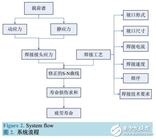 基于焊接結(jié)構(gòu)疲勞壽命與焊接工藝設(shè)計一體化