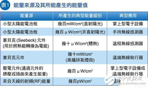 讓WSN節(jié)點不斷電,能源采集系統(tǒng)加速取代電池