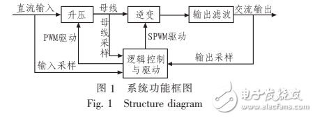 基于STM32系列單片機(jī)的數(shù)控正弦波逆變電源設(shè)計與實現(xiàn)