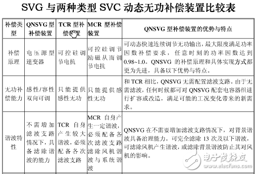 無功補償SVG、SVC、MCR、TCR、TSC區(qū)別