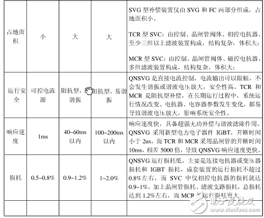 無功補償SVG、SVC、MCR、TCR、TSC區(qū)別