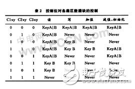  無線射頻識(shí)別(RFID)芯片技術(shù)