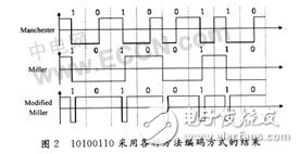  無線射頻識(shí)別(RFID)芯片技術(shù)