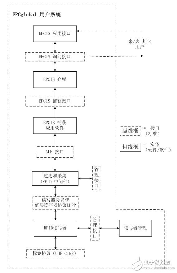 圖3 單個(gè)用戶內(nèi)部EPCglobal體系框架