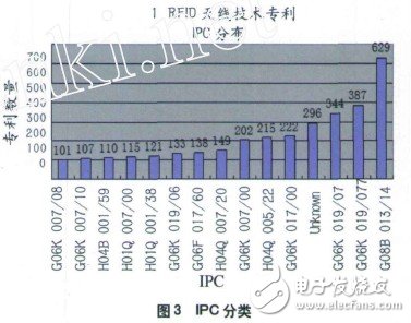 RFID天線技術?整體專利分析