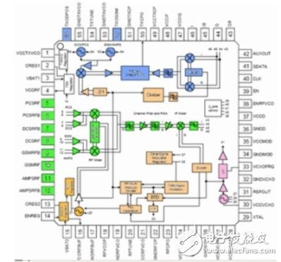  移動終端中三類射頻電路的發(fā)展趨勢