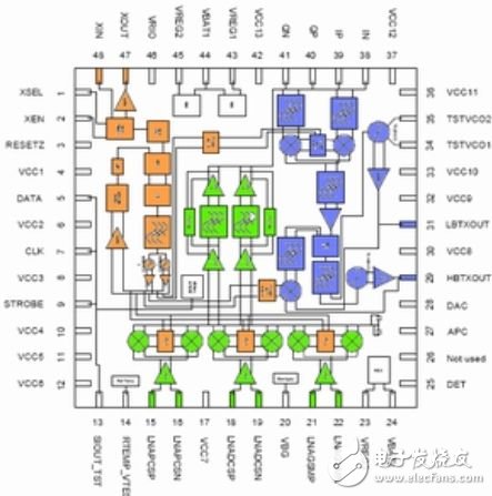  移動終端中三類射頻電路的發(fā)展趨勢