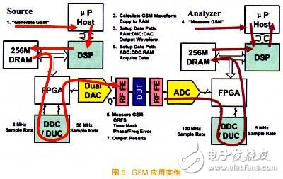 基于SDR架構(gòu)的前沿?cái)?shù)字設(shè)備發(fā)展簡述