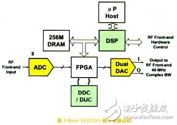 基于SDR架構(gòu)的前沿?cái)?shù)字設(shè)備發(fā)展簡述