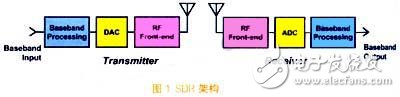 基于SDR架構(gòu)的前沿?cái)?shù)字設(shè)備發(fā)展簡述