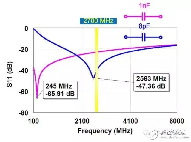  射頻電容電感值為何是pF和nH級的？