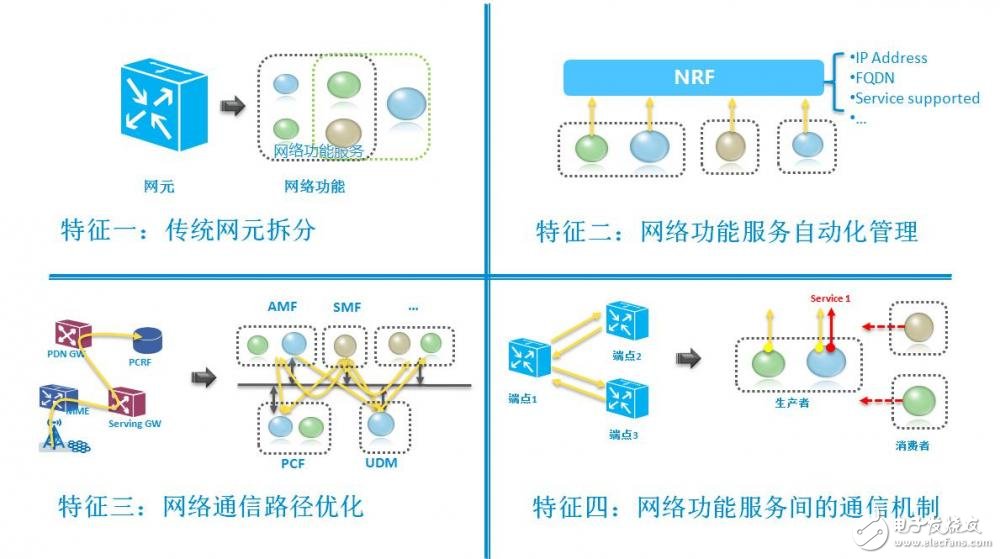 圖三 5G核心網(wǎng)服務化架構(gòu)四大特征