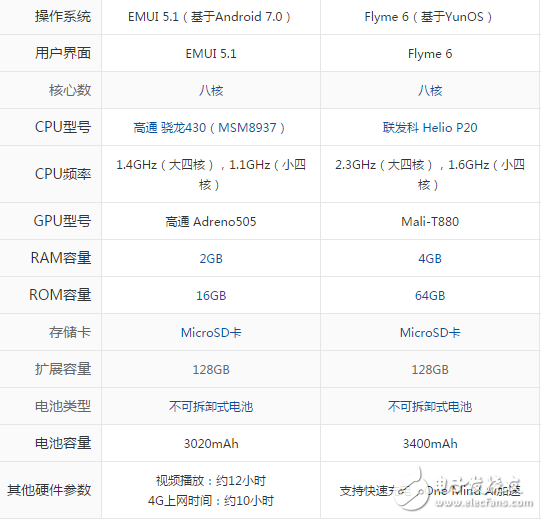 榮耀暢玩6A和魅藍(lán)E2哪個(gè)值得買？種草性價(jià)比手機(jī)必備功課