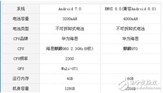 華為Mate10和P10哪個(gè)值得買?對(duì)比評(píng)測(cè)教你怎么樣選購(gòu)華為機(jī)型