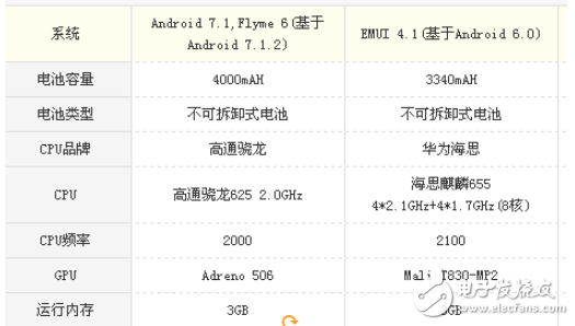 榮耀暢玩6x和魅藍(lán)note6哪個好？榮耀暢玩6x和魅藍(lán)note6對比評測分析