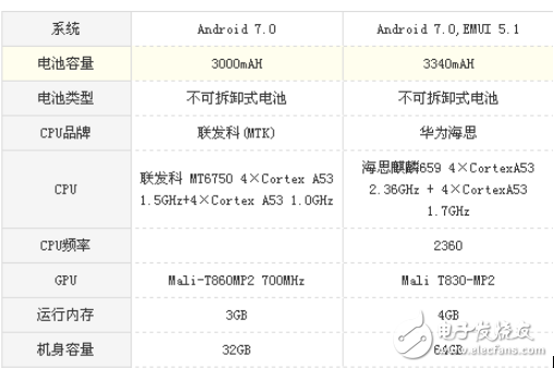 榮耀7X和榮耀v9 play哪個值得買?榮耀7X和榮耀v9 play區(qū)別對比評測