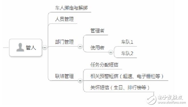 obd車聯(lián)網(wǎng)解決方案應用