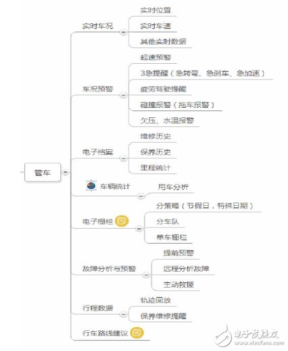 obd車聯(lián)網(wǎng)解決方案應用