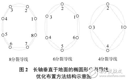 基于高壓直流輸電異性分裂導(dǎo)線的優(yōu)化
