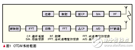 WiMAX物理層關(guān)鍵技術(shù)及其演進