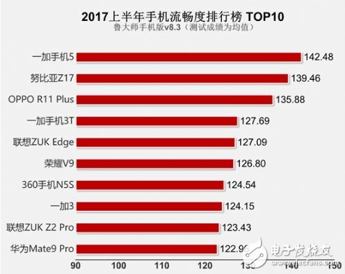 手機(jī)流暢度最新排行榜 看看你的排第幾？