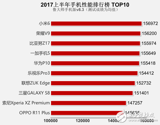 手機(jī)流暢度最新排行榜 看看你的排第幾？