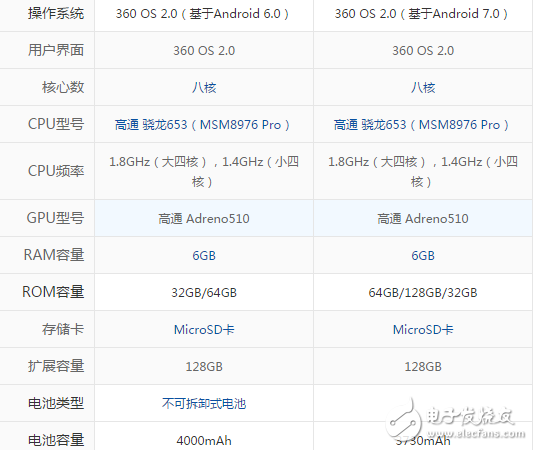 360手機(jī)N5S和N5有什么不同？相繼發(fā)售區(qū)別到底在哪里？