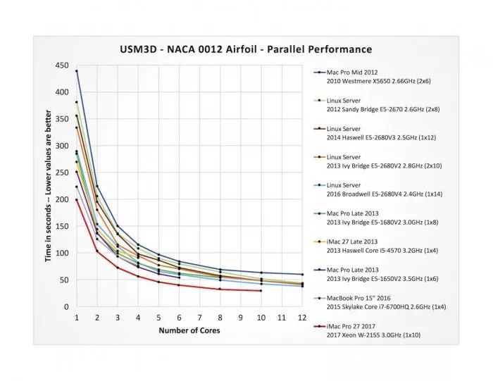 NASA專家細品iMac Pro，細節(jié)驚艷全場，堪稱性能怪獸！