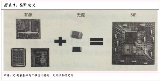 一文看懂SiP封裝技術(shù)，入門小白也能看得懂的講解！