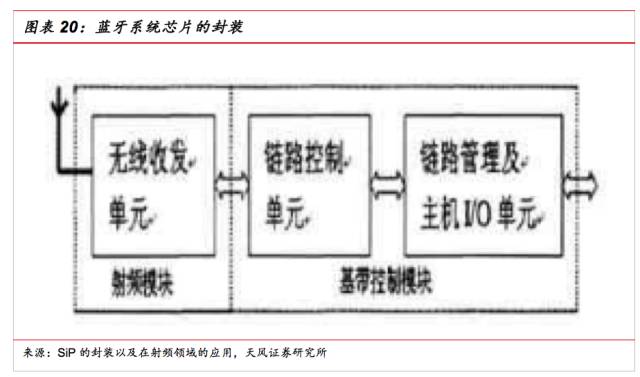 一文看懂SiP封裝技術(shù)，入門小白也能看得懂的講解！
