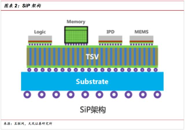 一文看懂SiP封裝技術(shù)，入門小白也能看得懂的講解！