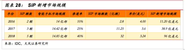 一文看懂SiP封裝技術(shù)，入門小白也能看得懂的講解！
