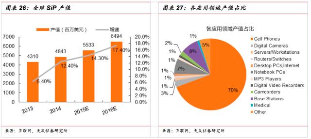 一文看懂SiP封裝技術(shù)，入門小白也能看得懂的講解！