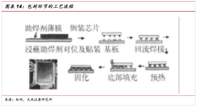 一文看懂SiP封裝技術(shù)，入門小白也能看得懂的講解！