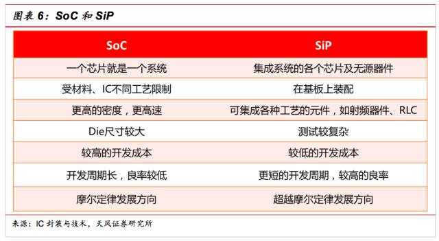 一文看懂SiP封裝技術(shù)，入門小白也能看得懂的講解！