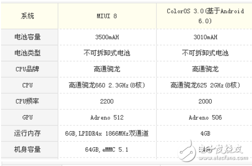 小米note3和oppor9s哪個值得買?價格相差不大,你會怎么選擇?