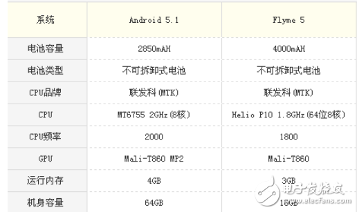 魅族note5好還是oppor9好？深度參數(shù)對比分析 